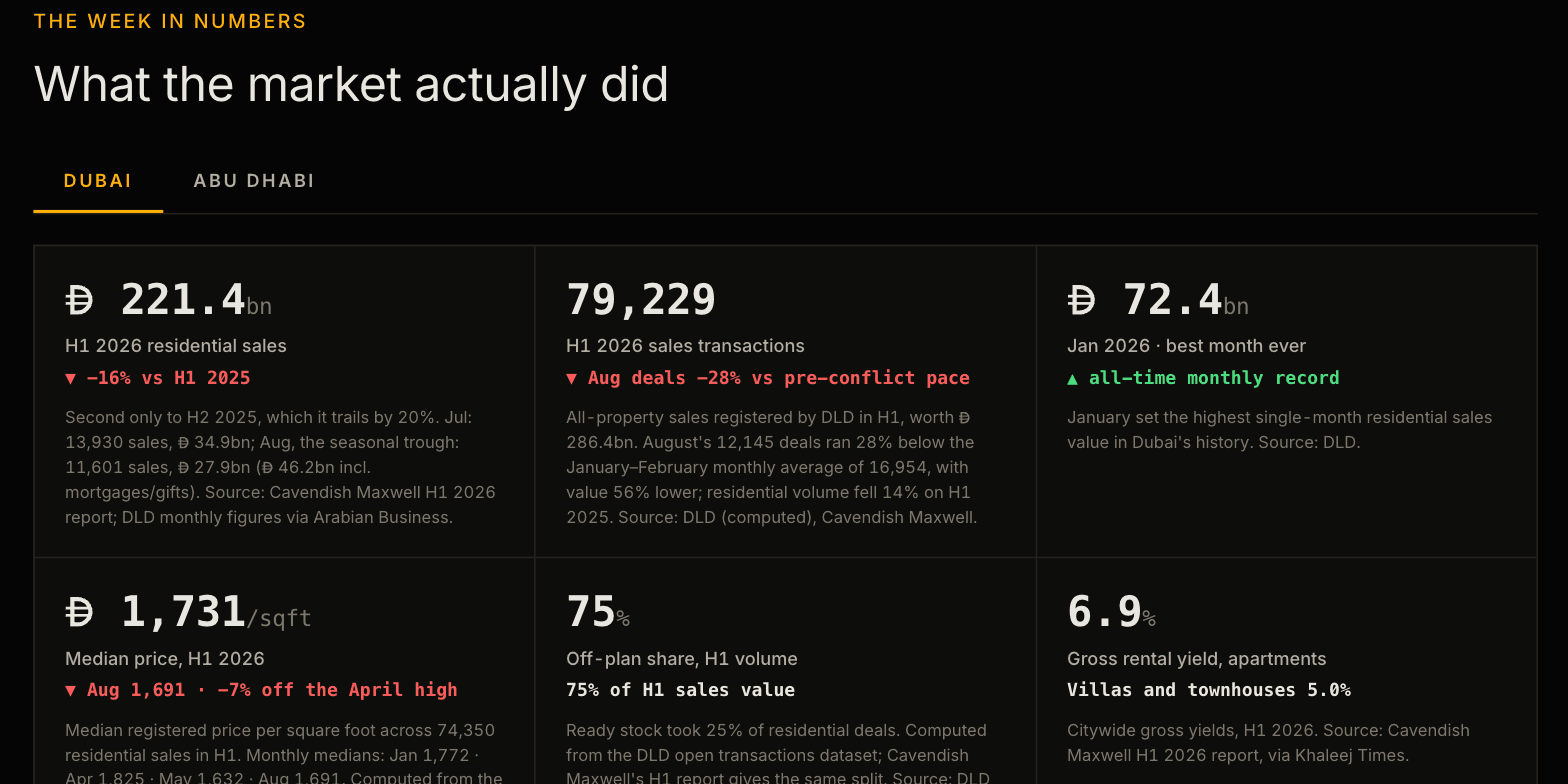The week in numbers: headline sales value, transaction counts and price figures