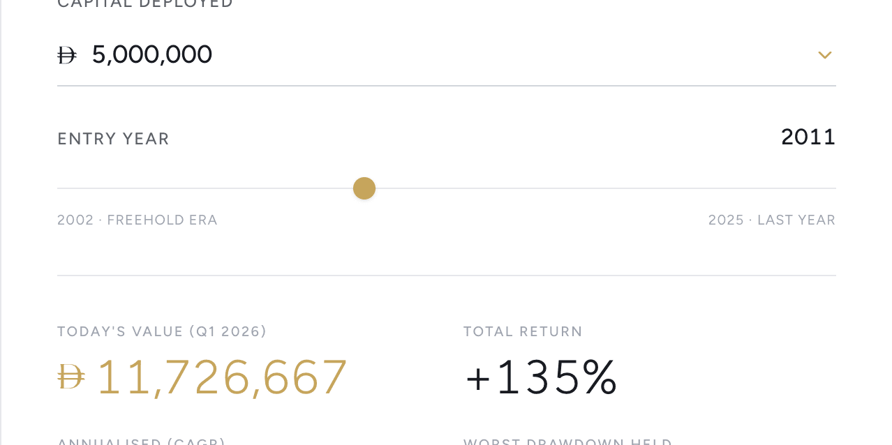 Time-travel calculator showing capital deployed, entry year and the value it would hold today