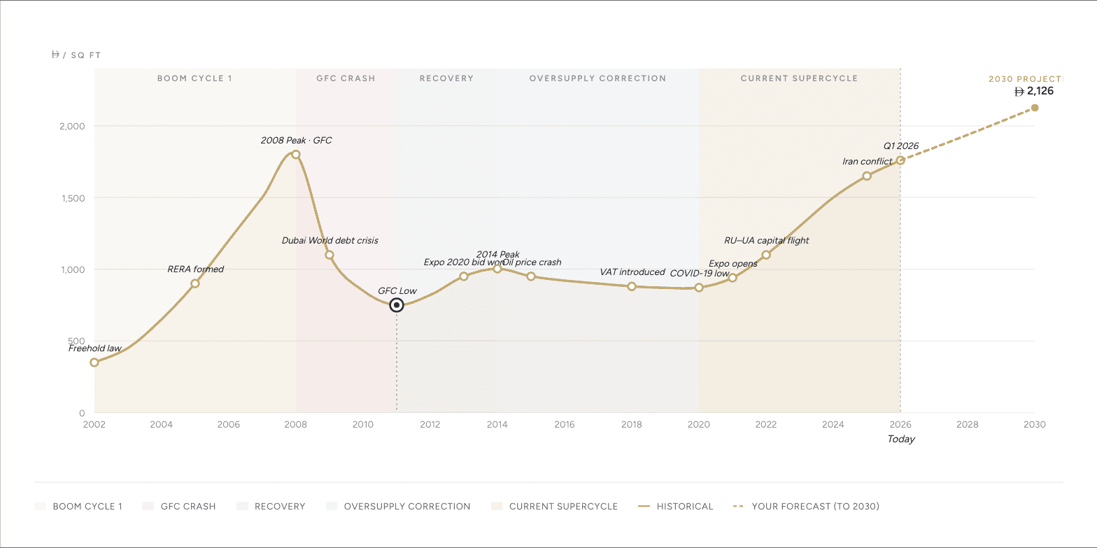 Chart of Dubai residential prices per sq ft from 2002 to 2030, with market cycle bands and key events